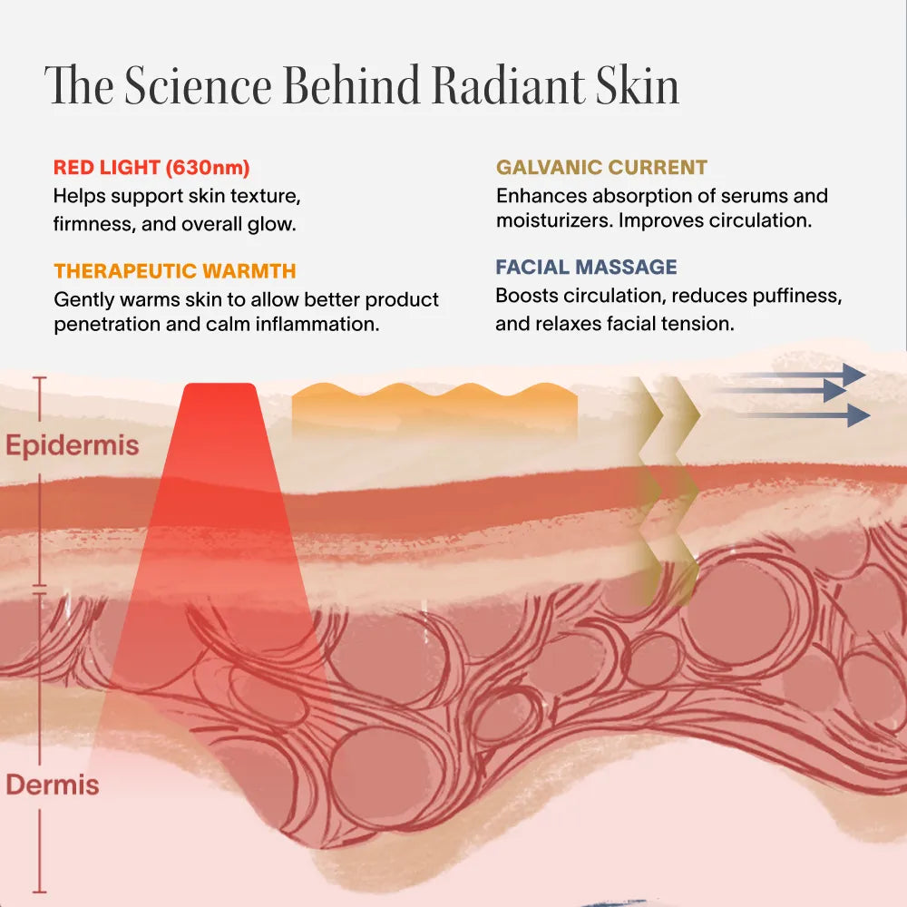 Illustration of skin layers shows how the Solawave 4-in-1 Red Light Therapy Wand & Activating Serum Kit uses red light, warmth, galvanic current, and massage to improve texture, fade dark spots, boost absorption, and enhance circulation in skin.