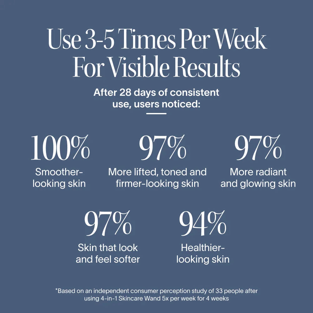 Infographic with text: “Use the Solawave 4-in-1 Red Light Therapy Wand & Activating Serum Kit 3-5x/week for visible results. After 28 days, users saw 100% smoother-looking skin, fewer fine lines, 97% more radiant skin, and 94% healthier skin.”.