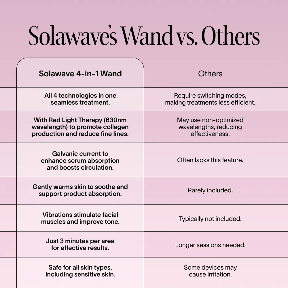 A comparison chart of Solawave’s 4-in-1 Red Light Therapy Wand & Activating Serum Kit shows its advantage with combined technologies, red light therapy, better absorption for fine lines and dark spots, and user-friendly design over other treatments.