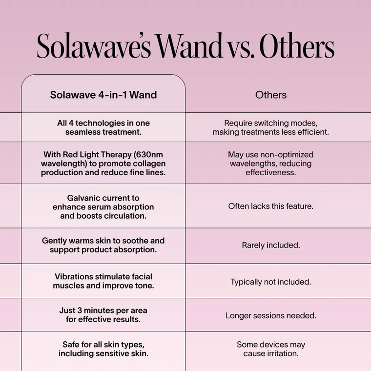 A comparison chart of Solawave’s 4-in-1 Red Light Therapy Wand & Activating Serum Kit shows its advantage with combined technologies, red light therapy, better absorption for fine lines and dark spots, and user-friendly design over other treatments.