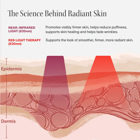 Illustration shows how Solawave’s Wrinkle Retreat Face Mask & LightBoost Serum Kit penetrates the skin, promoting firmer, smoother, more radiant skin while reducing puffiness and fading wrinkles.