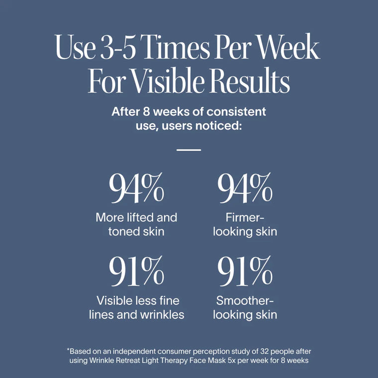 Infographic on blue background shows 8-week results with the FDA-cleared Solawave Wrinkle Retreat Face Mask & LightBoost Serum Kit: 94% saw lifted, toned, firmer-looking skin; 91% fewer fine lines and wrinkles; 91% smoother-looking skin.