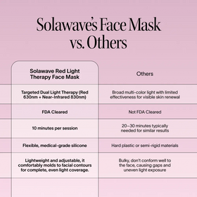 A comparison chart of the Solawave Wrinkle Retreat Face Mask & LightBoost Serum Kit versus other face masks, showcasing advantages in session time, comfort, flexibility, FDA clearance, and targeted anti-aging effects.