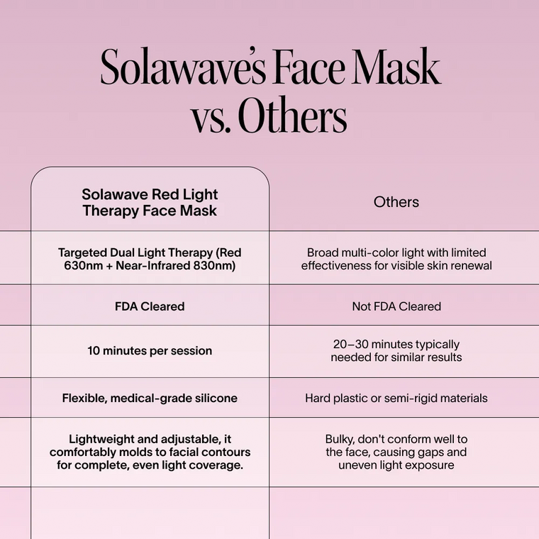 A comparison chart of the Solawave Wrinkle Retreat Face Mask & LightBoost Serum Kit versus other face masks, showcasing advantages in session time, comfort, flexibility, FDA clearance, and targeted anti-aging effects.
