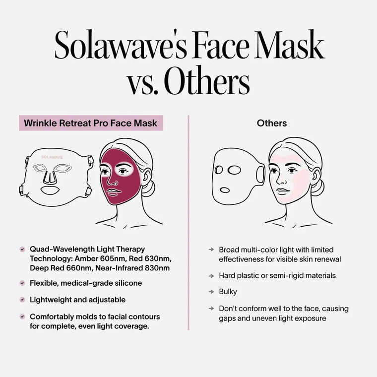 Wrinkle Retreat Pro Light Therapy Face Mask with 320 LEDs