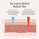 Diagram showing blue light (415nm) and red light (630nm) penetrating skin layers labeled epidermis and dermis.