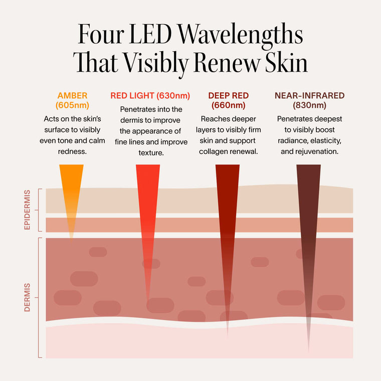 Diagram illustrating four LED wavelengths — amber (605nm), red light (630nm), deep red (660nm), and near-infrared (830nm) — showing how each penetrates the epidermis and dermis to visibly even skin tone, improve fine lines and texture, firm skin, and boost radiance and elasticity.