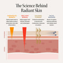 Diagram illustrating four skin treatment functions: therapeutic warmth, red light therapy at 630nm, galvanic current, and fac
