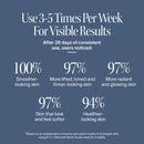 Infographic with text: “Use the Solawave 4-in-1 Red Light Therapy Wand & Activating Serum Kit 3-5x/week for visible results. After 28 days, users saw 100% smoother-looking skin, fewer fine lines, 97% more radiant skin, and 94% healthier skin.”.